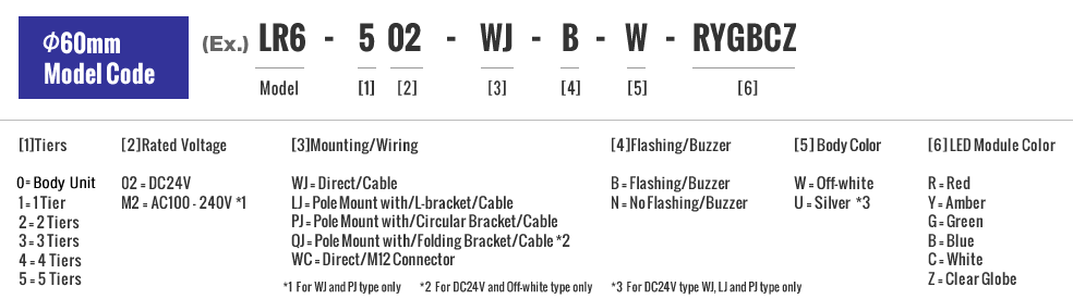 φ60mm Model Code