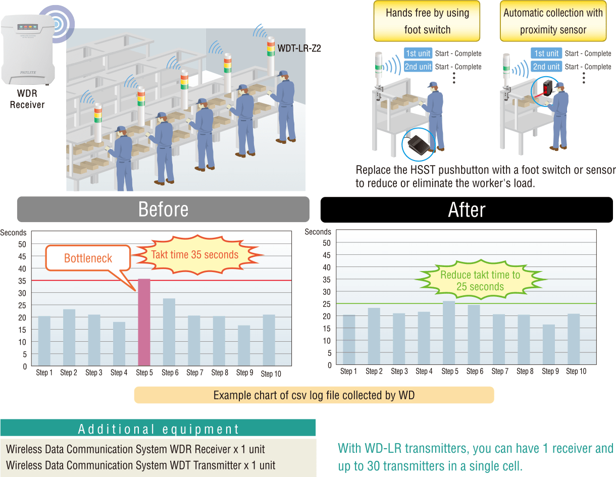 Regulating the Cell Assembly Line