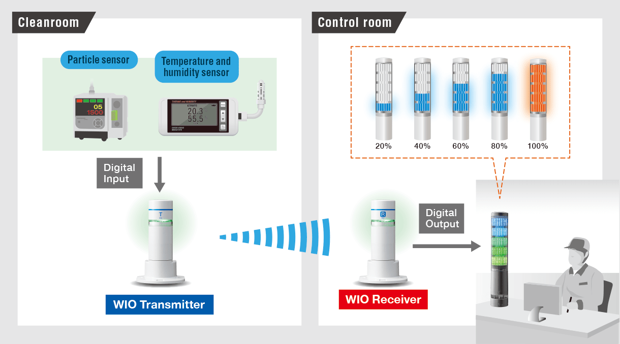 Remote Notification of Temperature and Humidity