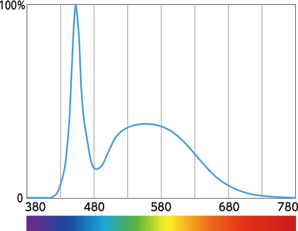 Spectral distribution (relative intensity)