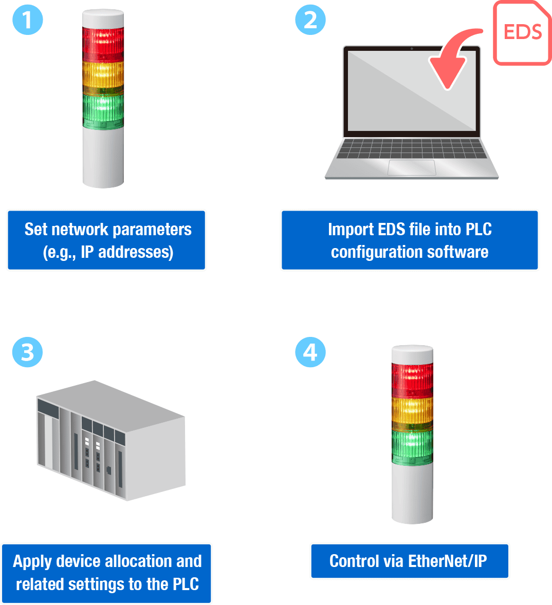 1. Set network parameters (e.g., IP addresses).  2. Import EDS file into PLC configuration software.  3. Apply device allocation and related settings to the PLC.  4. Control via EtherNet/IP