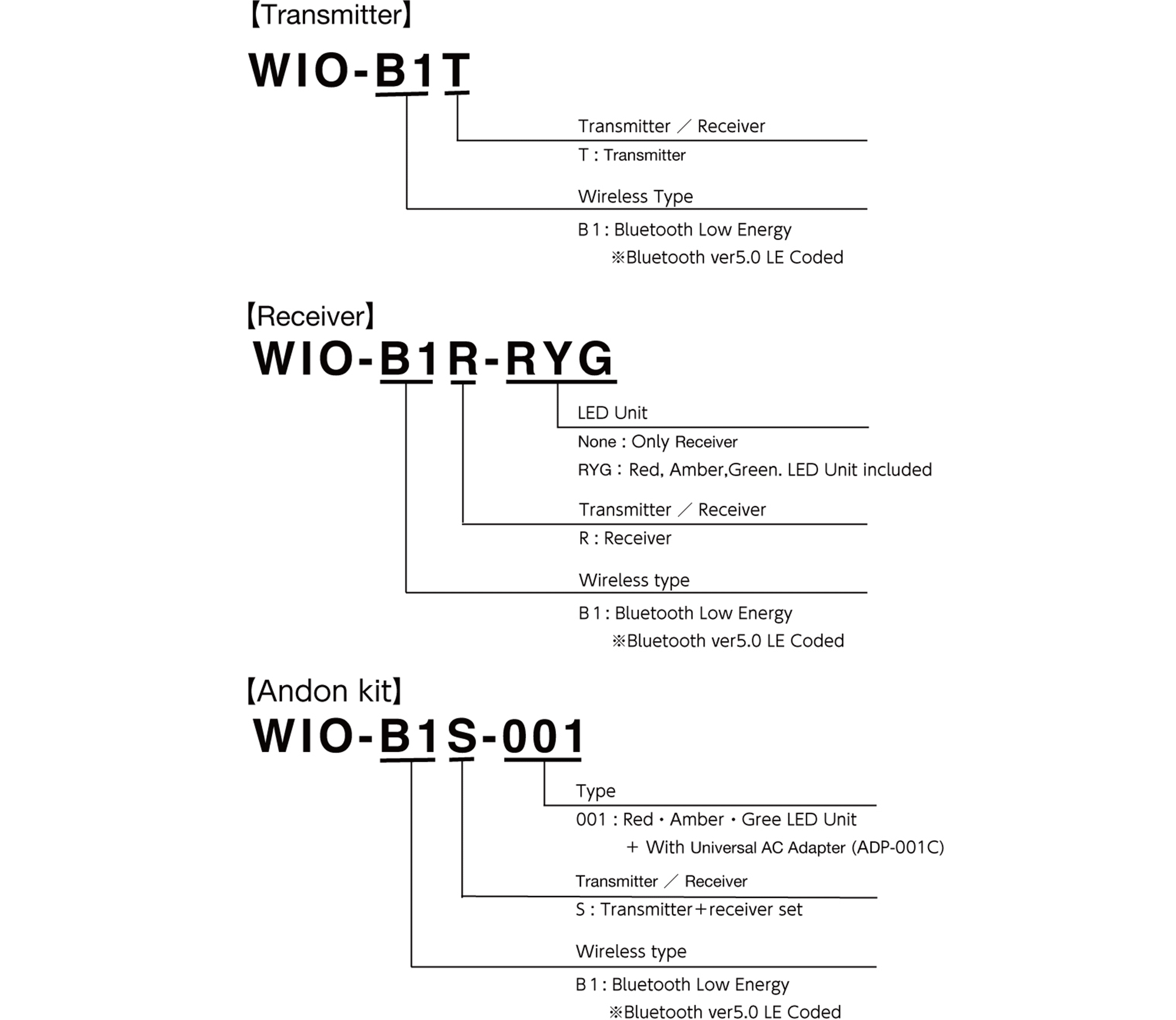 Model Code