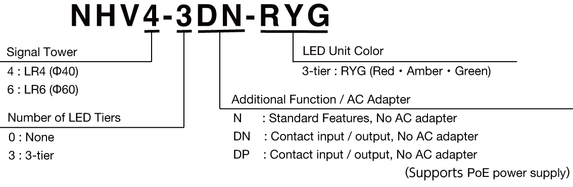 Model Number Configuration