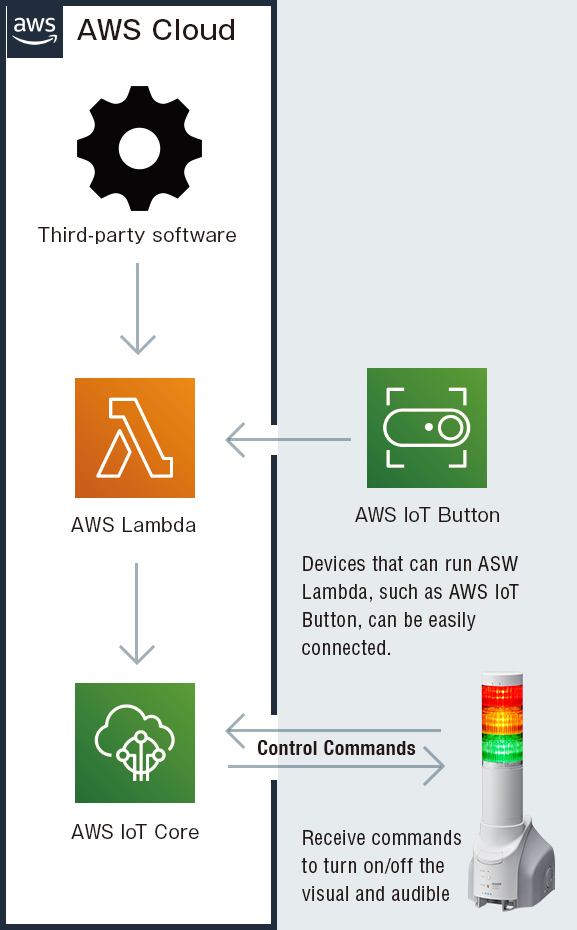 AWS Connection with NH-FV Series