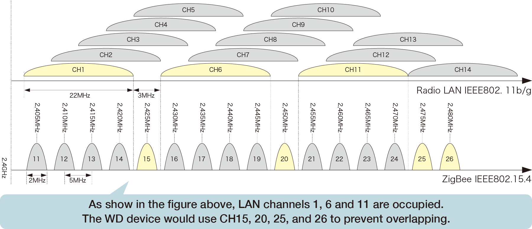As shown in the figure above, when using the radio LAN CH1, 6 and 11, the WD-series is also available.
 CH15, 20, 25, and 26 can be used together.